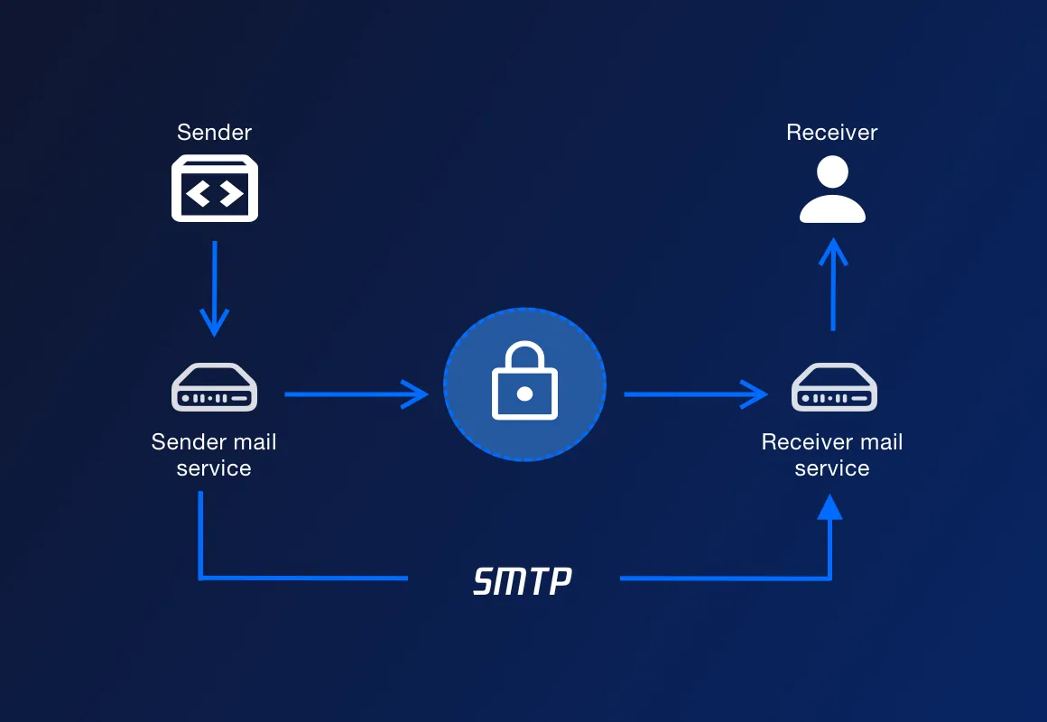 SMTP tiếp tục, chuyển tiếp linh hoạt