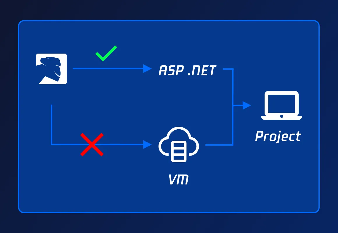 Exécution transparente des applications ASP.NET Framework