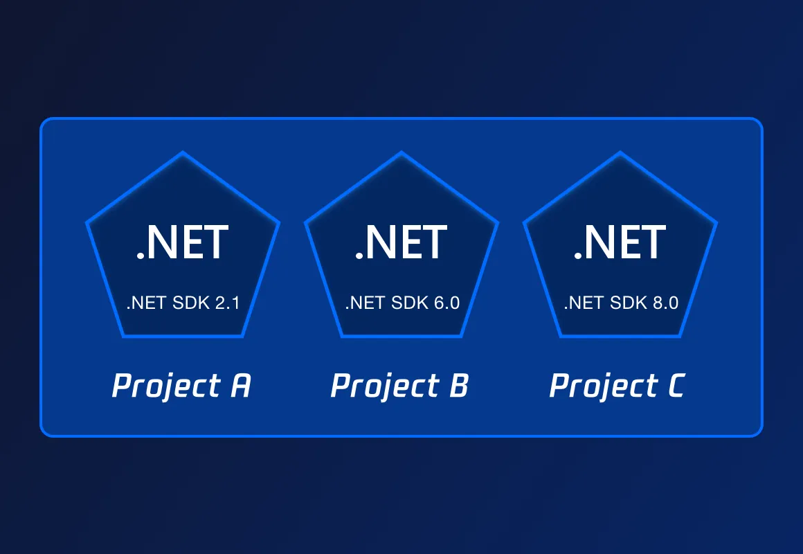 Coexistence harmonieuse de multiples versions .NET, déploiement sans souci